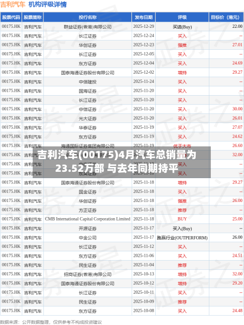 吉利汽车(00175)4月汽车总销量为23.52万部 与去年同期持平