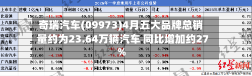 奇瑞汽车(09973)4月五大品牌总销量约为23.64万辆汽车 同比增加约27%