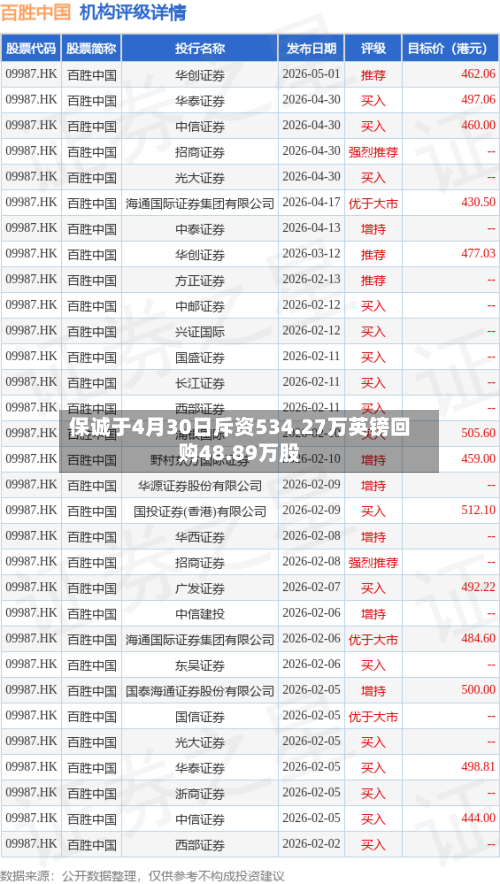 保诚于4月30日斥资534.27万英镑回购48.89万股