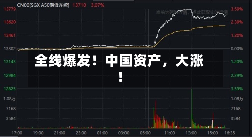 全线爆发！中国资产，大涨！