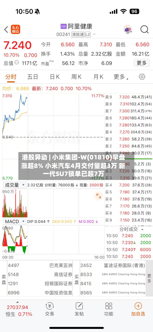 港股异动 | 小米集团-W(01810)早盘涨超8% 小米汽车4月交付量超3万 新一代SU7锁单已超7万