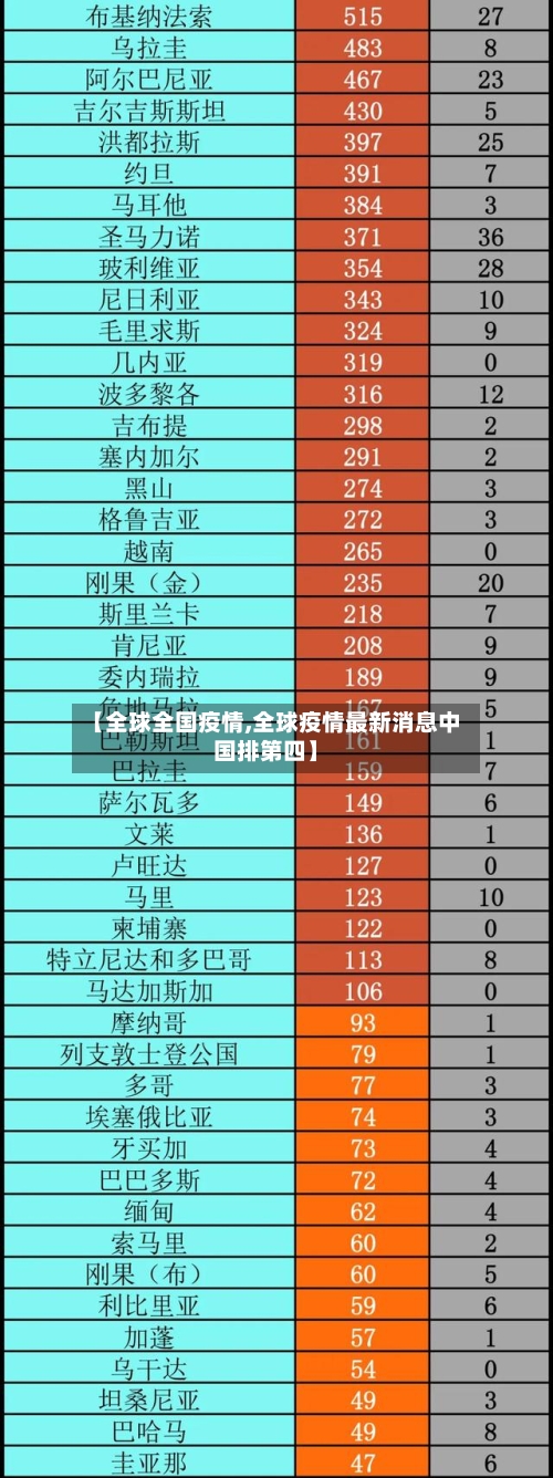 【全球全国疫情,全球疫情最新消息中国排第四】