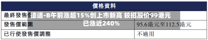 德适-B午前涨超15%创上市新高 较招股价99港元已涨近240%-第2张图片