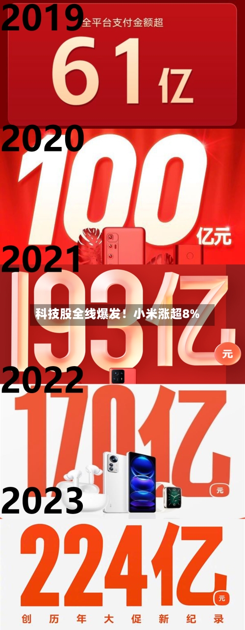 科技股全线爆发！小米涨超8%