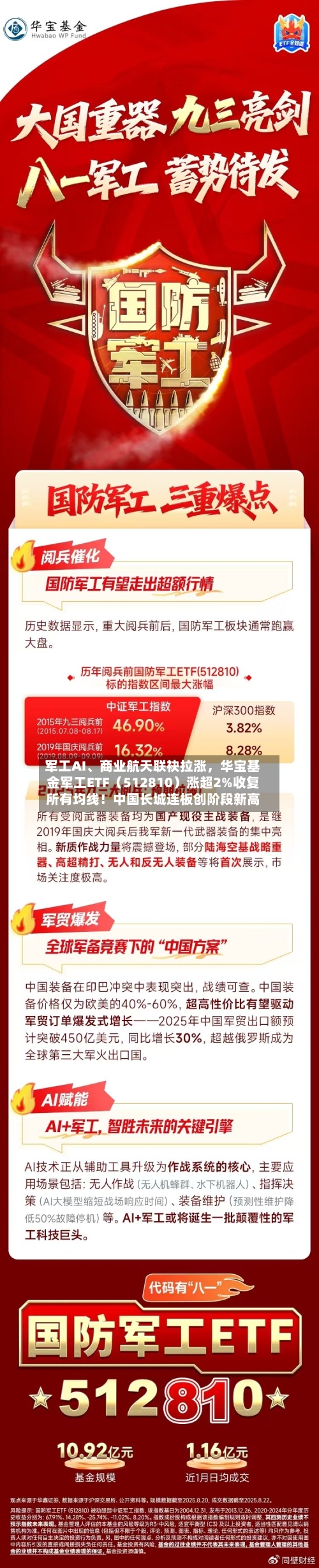 军工AI、商业航天联袂拉涨，华宝基金军工ETF（512810）涨超2%收复所有均线！中国长城连板创阶段新高