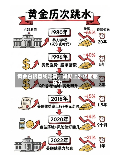 黄金白银直线走高，短期上涨仍面临压力-第3张图片