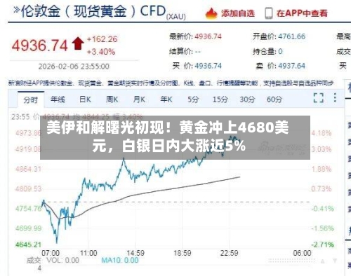 美伊和解曙光初现！黄金冲上4680美元	，白银日内大涨近5%-第2张图片