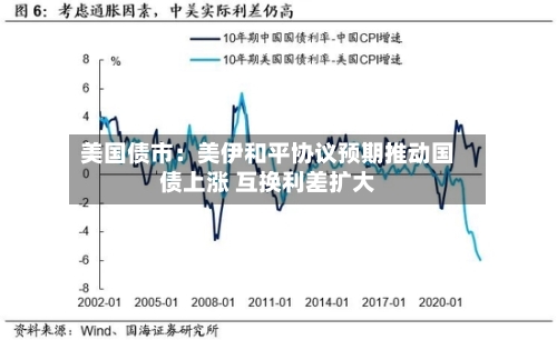 美国债市：美伊和平协议预期推动国债上涨 互换利差扩大