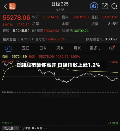 日韩股市集体高开 日经指数上涨1.2%